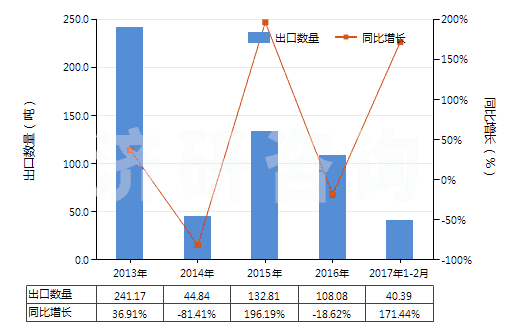 2013-2017年2月中國妥爾油（不論是否精煉）(HS38030000)出口量及增速統(tǒng)計